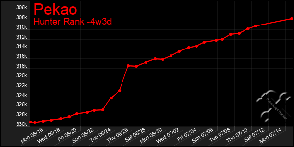 Last 31 Days Graph of Pekao