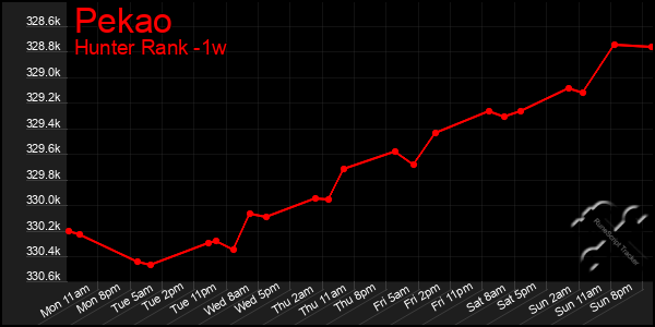 Last 7 Days Graph of Pekao