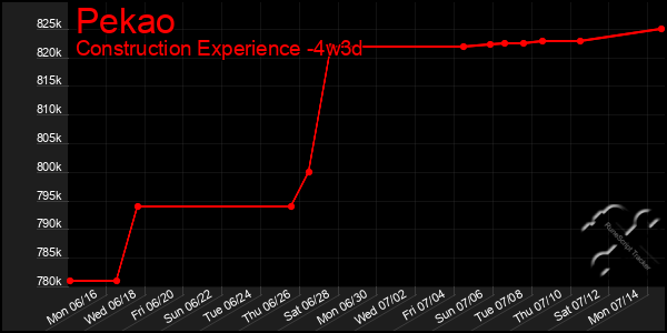 Last 31 Days Graph of Pekao