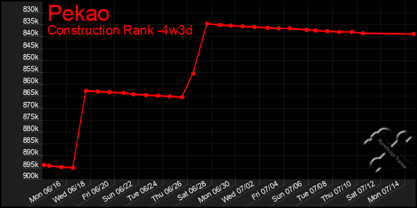 Last 31 Days Graph of Pekao