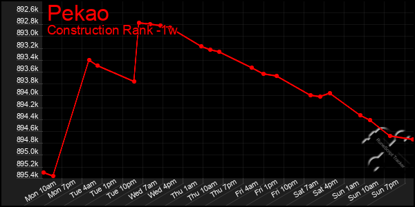 Last 7 Days Graph of Pekao
