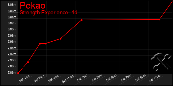 Last 24 Hours Graph of Pekao