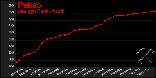 Last 31 Days Graph of Pekao