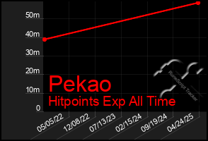 Total Graph of Pekao