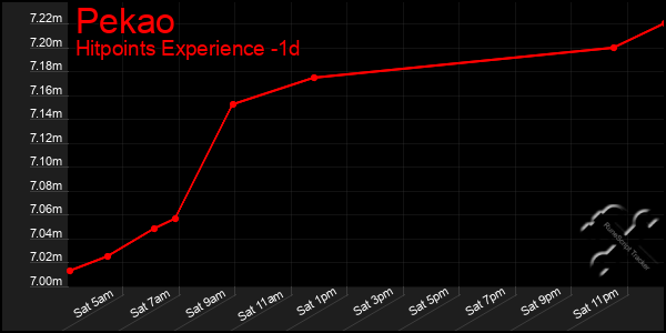 Last 24 Hours Graph of Pekao