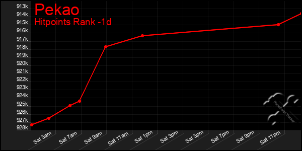 Last 24 Hours Graph of Pekao