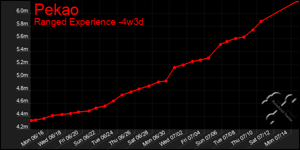 Last 31 Days Graph of Pekao