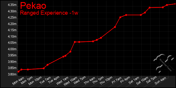 Last 7 Days Graph of Pekao