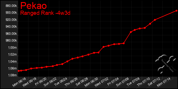 Last 31 Days Graph of Pekao