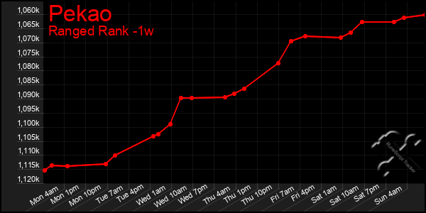 Last 7 Days Graph of Pekao