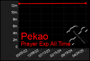Total Graph of Pekao