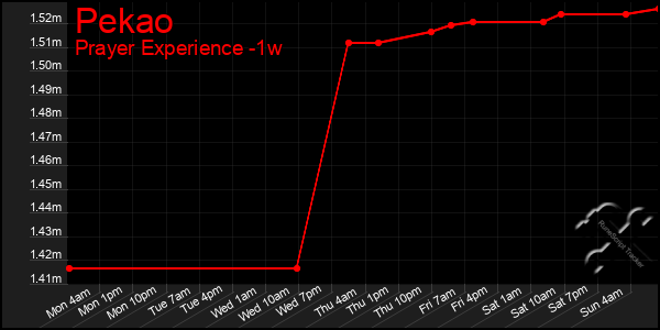 Last 7 Days Graph of Pekao