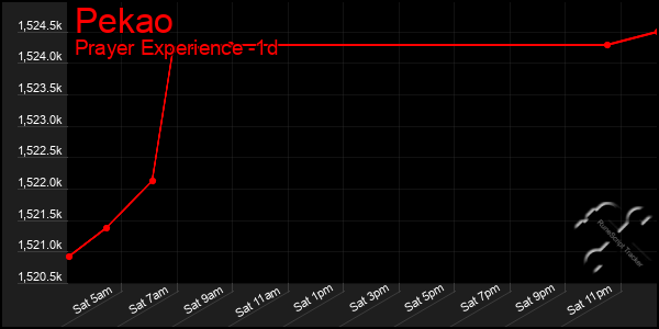 Last 24 Hours Graph of Pekao