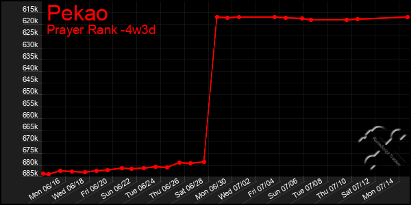Last 31 Days Graph of Pekao