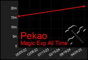 Total Graph of Pekao