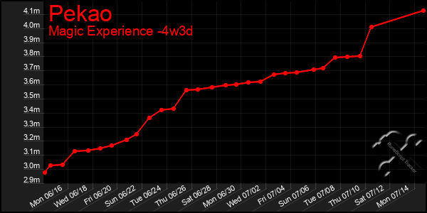 Last 31 Days Graph of Pekao