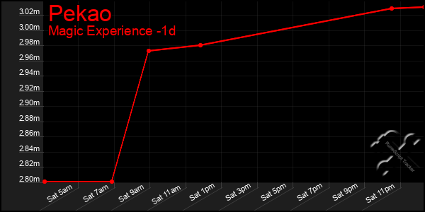 Last 24 Hours Graph of Pekao