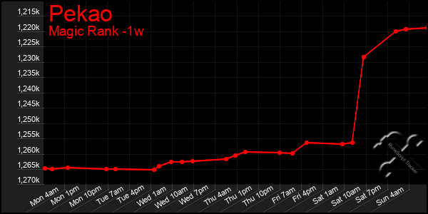 Last 7 Days Graph of Pekao