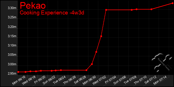 Last 31 Days Graph of Pekao