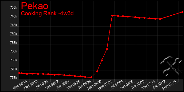 Last 31 Days Graph of Pekao