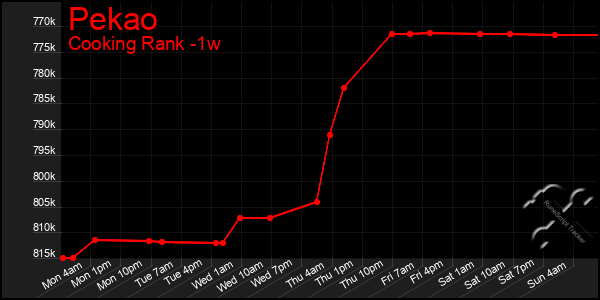 Last 7 Days Graph of Pekao
