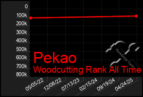 Total Graph of Pekao