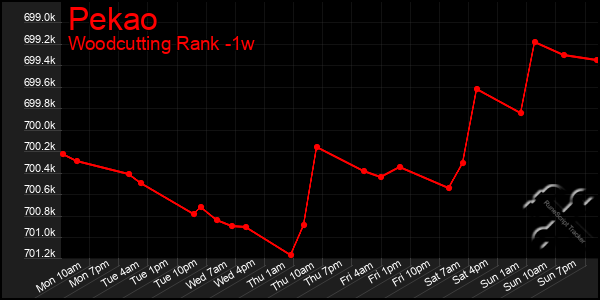 Last 7 Days Graph of Pekao