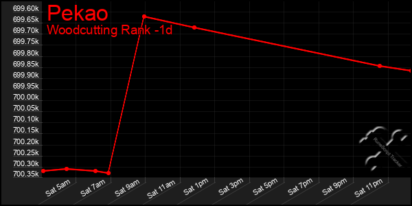 Last 24 Hours Graph of Pekao