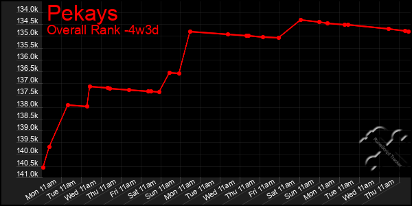 Last 31 Days Graph of Pekays