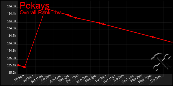 1 Week Graph of Pekays