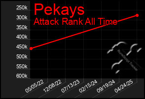 Total Graph of Pekays