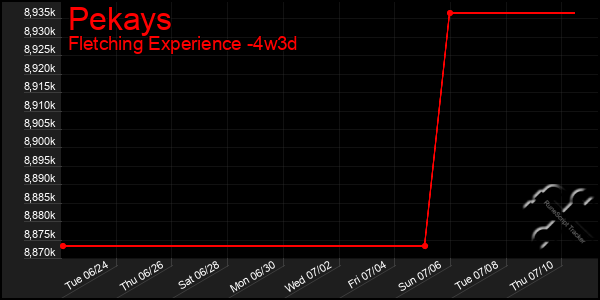 Last 31 Days Graph of Pekays