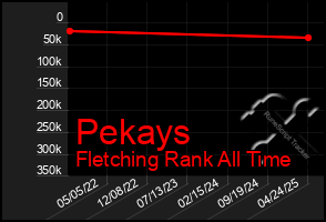 Total Graph of Pekays