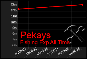 Total Graph of Pekays
