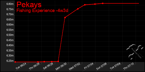 Last 31 Days Graph of Pekays