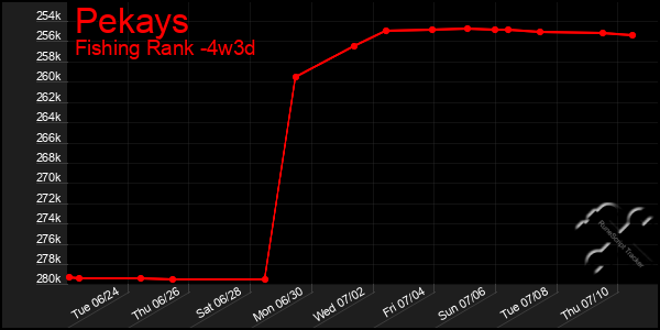 Last 31 Days Graph of Pekays