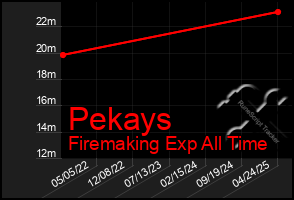 Total Graph of Pekays