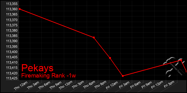 Last 7 Days Graph of Pekays