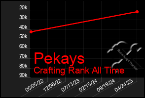 Total Graph of Pekays