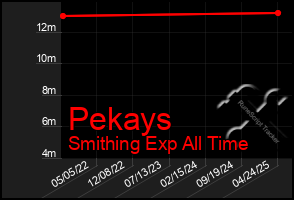 Total Graph of Pekays