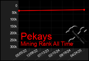 Total Graph of Pekays