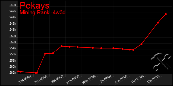 Last 31 Days Graph of Pekays
