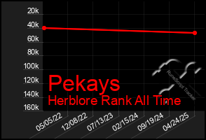 Total Graph of Pekays