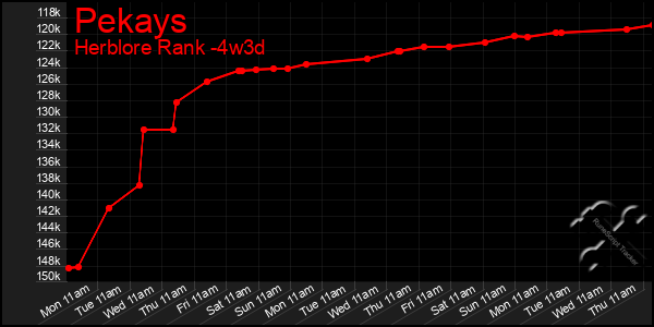 Last 31 Days Graph of Pekays