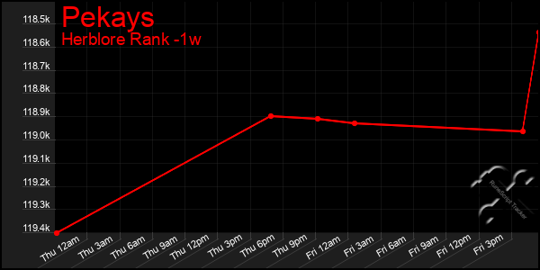 Last 7 Days Graph of Pekays