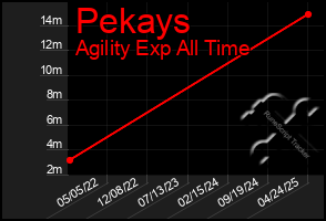 Total Graph of Pekays