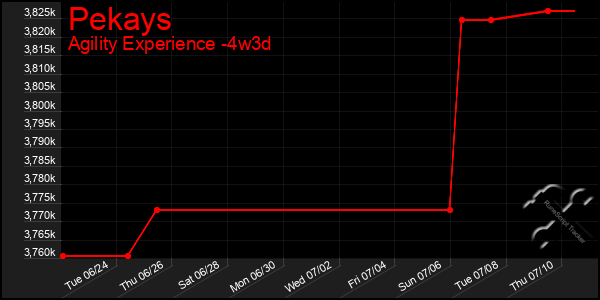 Last 31 Days Graph of Pekays