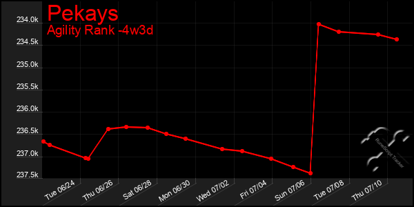 Last 31 Days Graph of Pekays