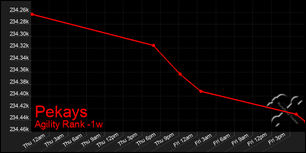 Last 7 Days Graph of Pekays