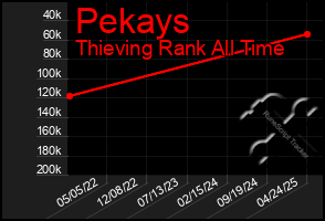 Total Graph of Pekays